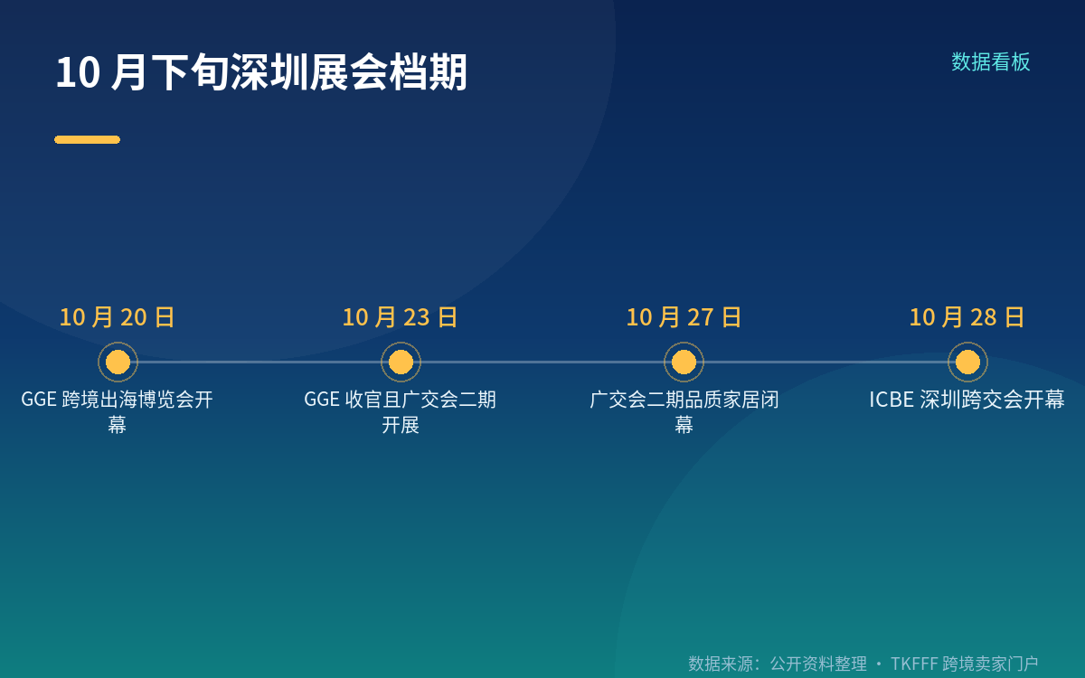 时间点卡在年末旺季备货窗口