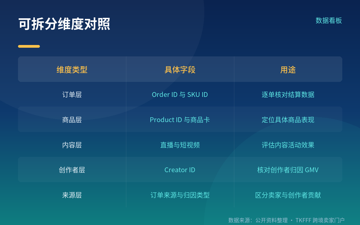 头号陷阱:一个订单含多个 SKU 会显示为多行