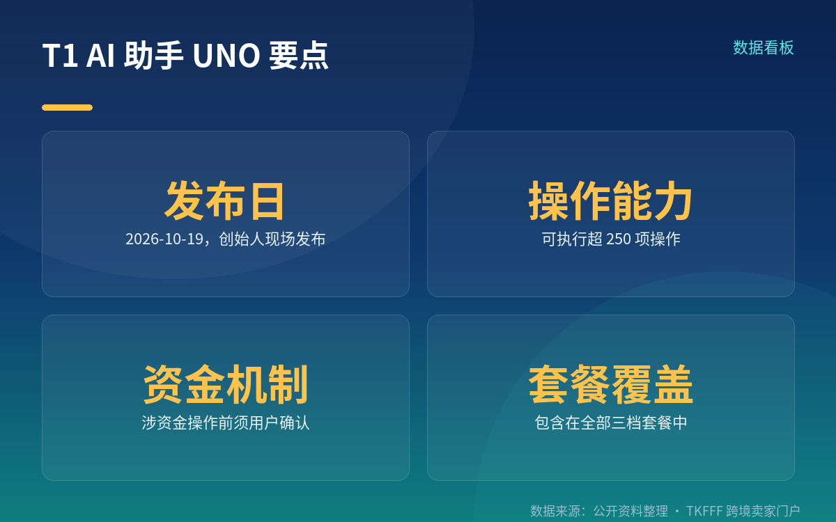 UNO 的核心机制:自然语言指令与 250 余项操作