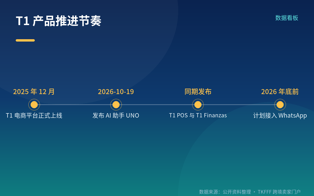 套餐结构与 UNO 的包含范围