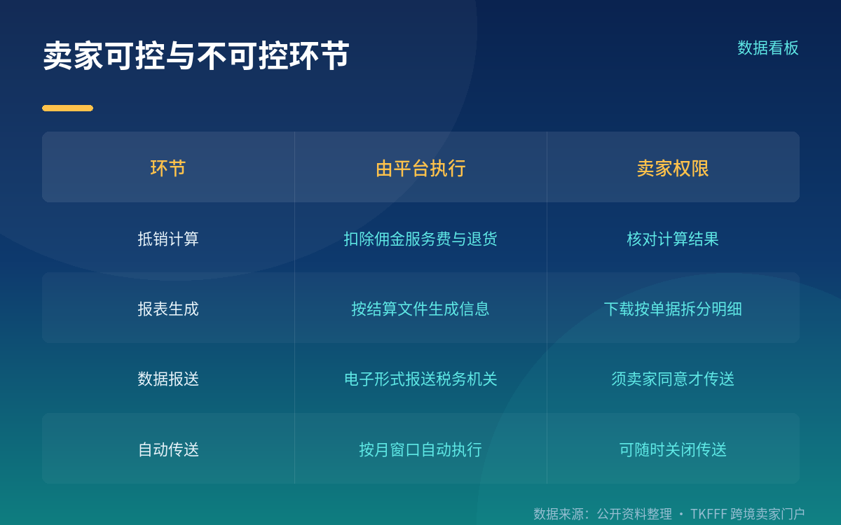 抵销计算已包含的扣减项