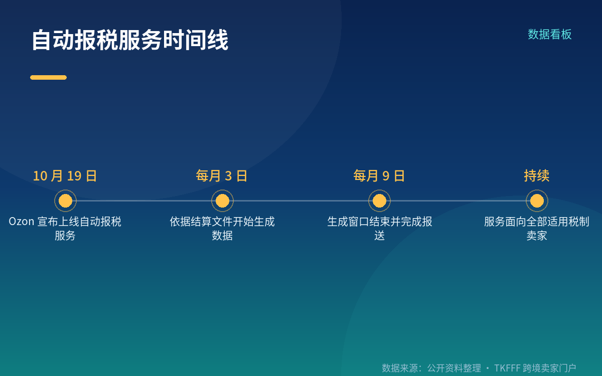 卖家的控制权:逐项核对与关闭传送