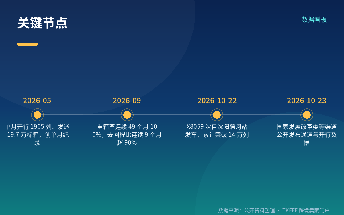开行质效与回程数据