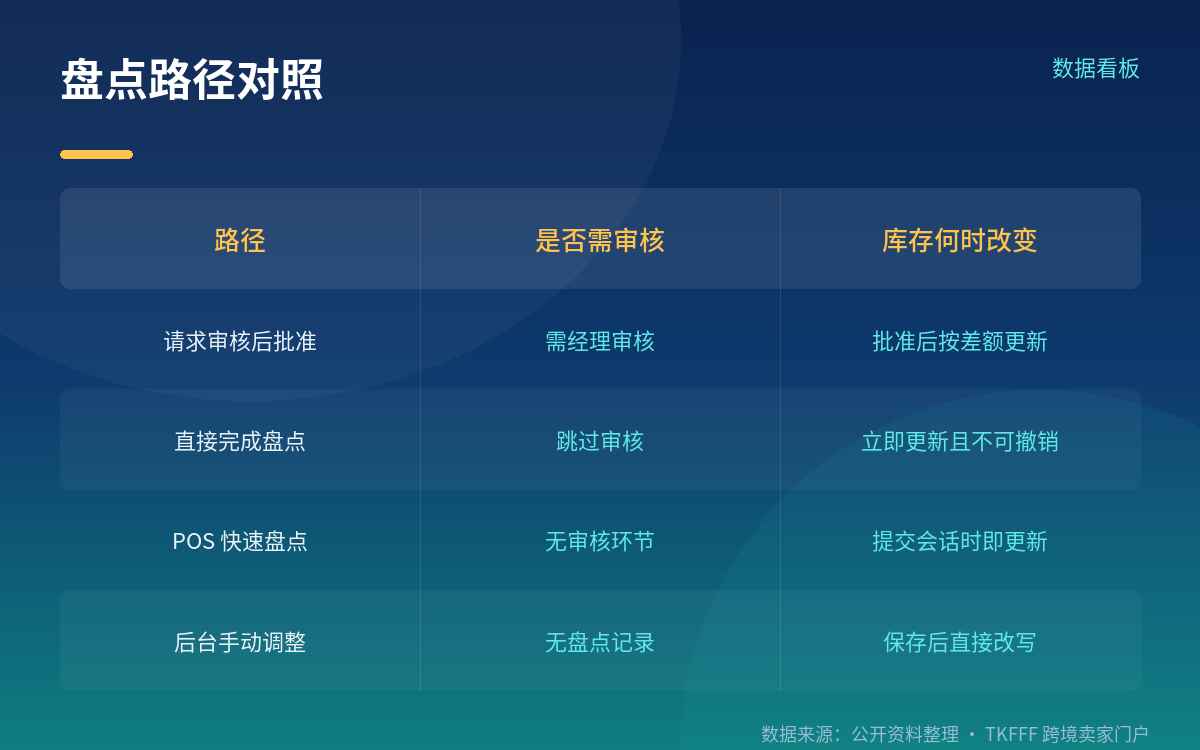 核心机制:录入不改库存,审批后才改