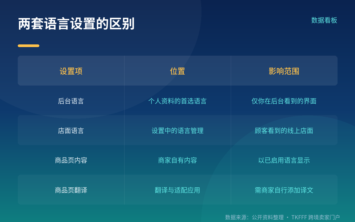 头号边界：后台语言与店面语言是两套设置