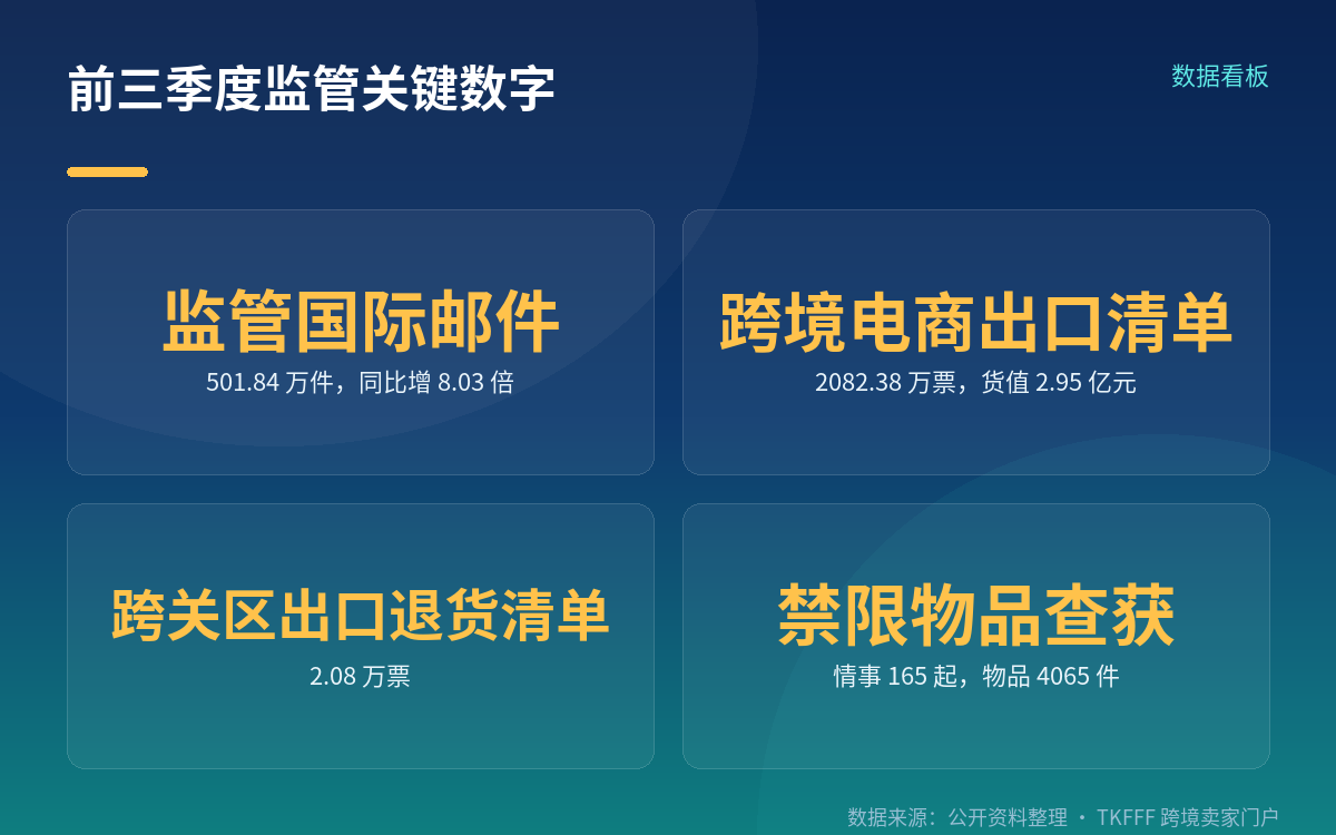 前三季度监管国际邮件 501.84 万件,五项新业态集中落地