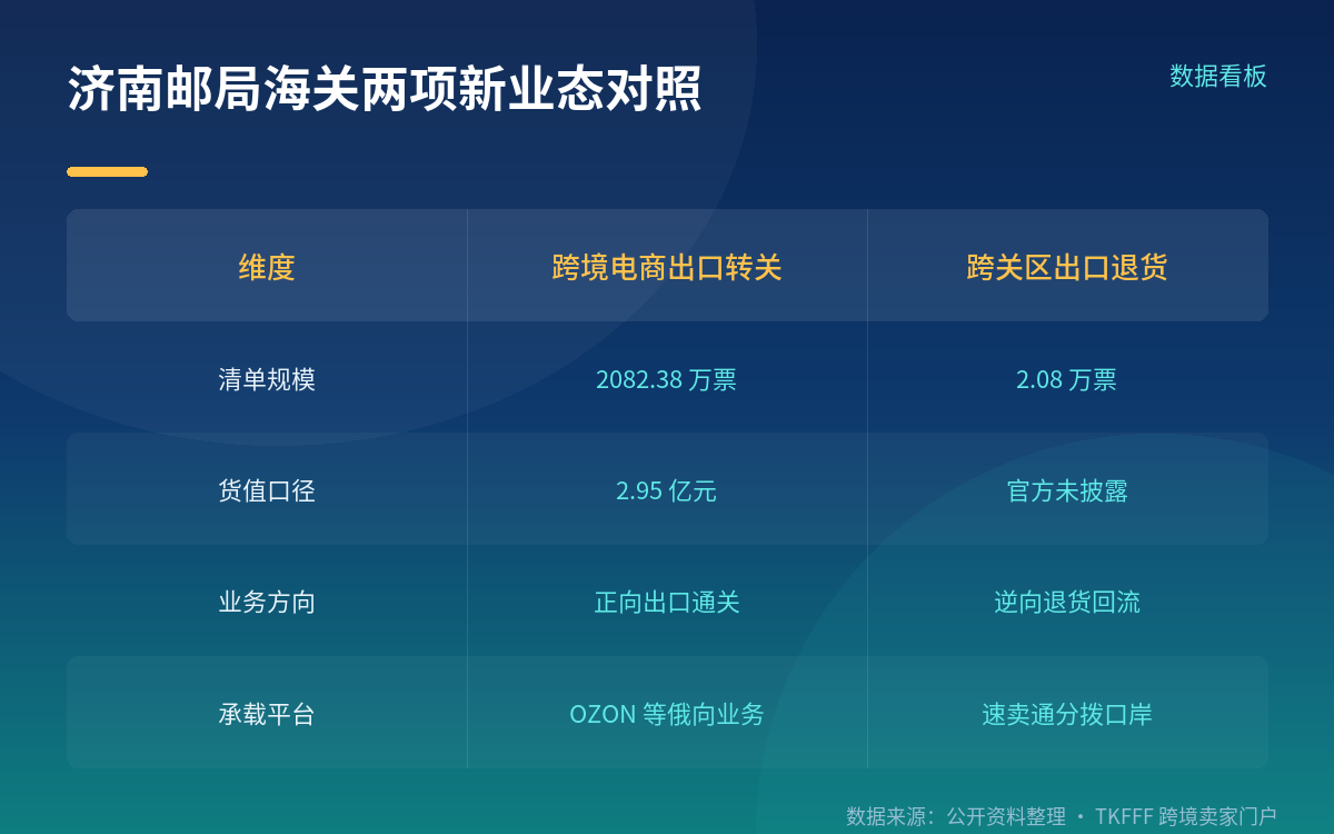 5 条国际转关邮路与关区首票 TIR+9610
