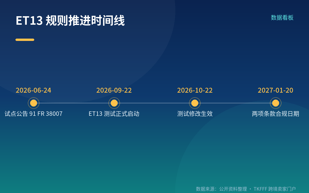申报人是谁、哪些要求没有变