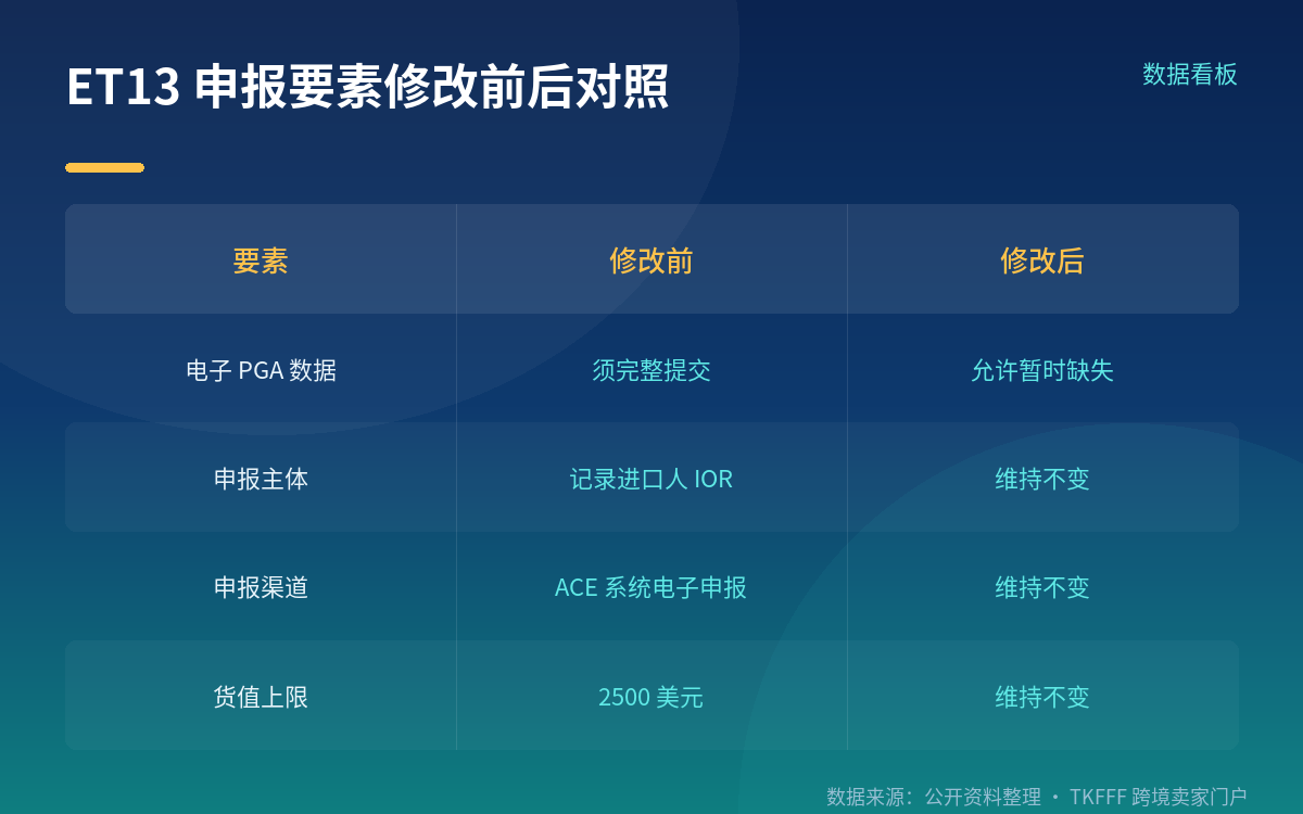 ET13 是什么:6 月 24 日发文、9 月 22 日开跑