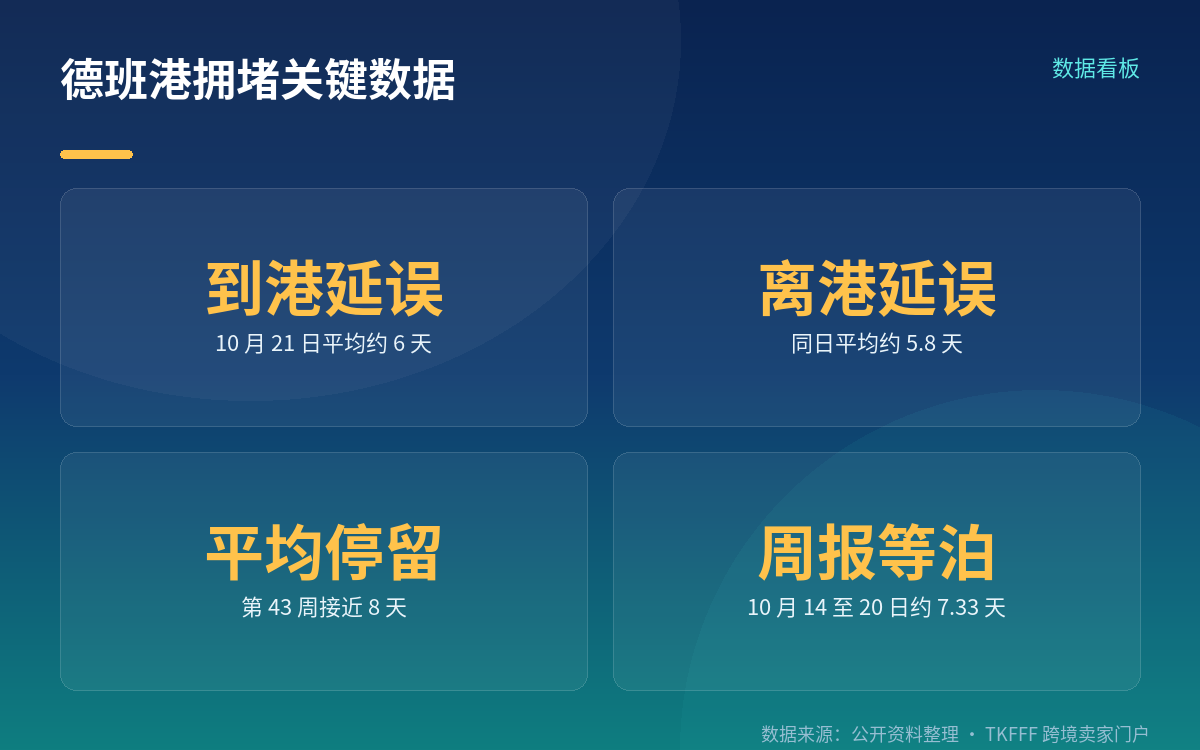 两个码头分化明显