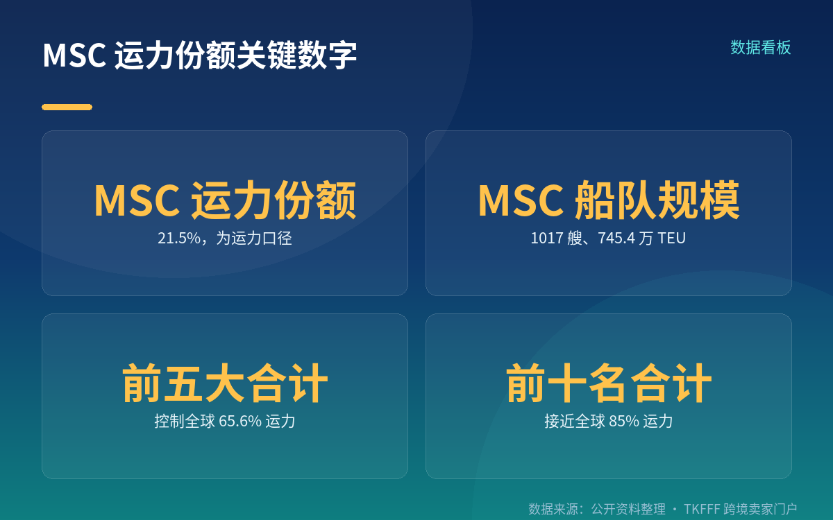 前五与前十的集中度