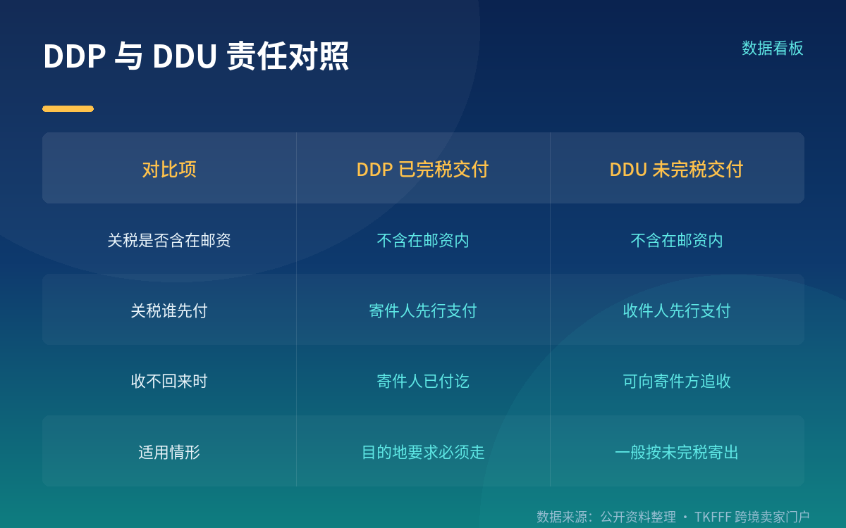 核心机制：关税进口费不在邮资里