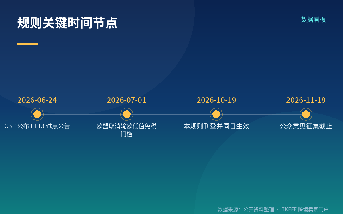 触发背景：欧盟 7 月 1 日的动作已经发生