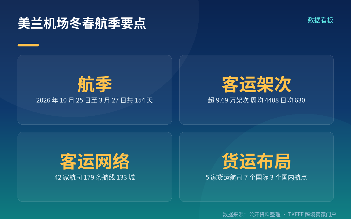 5 家航司与 10 个航点的构成