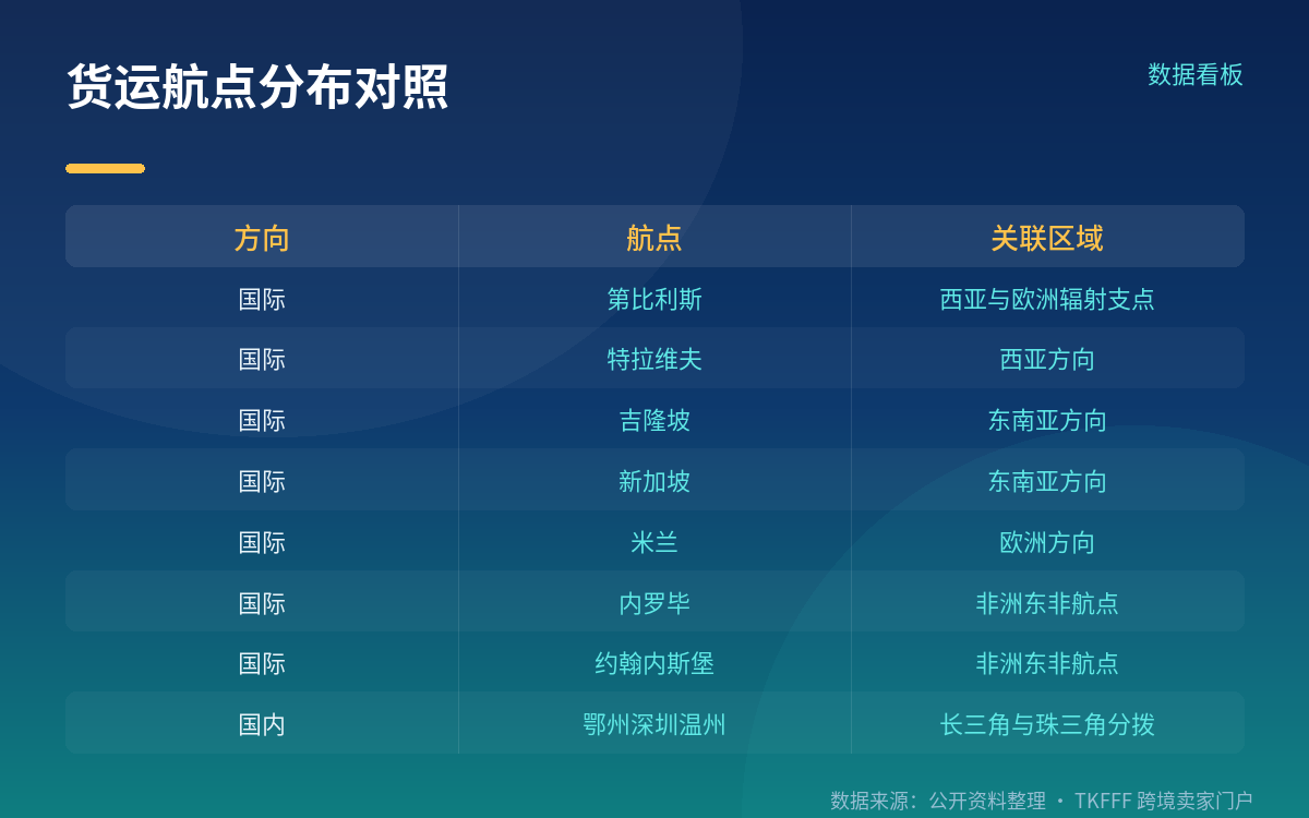 货运网络的两个节点
