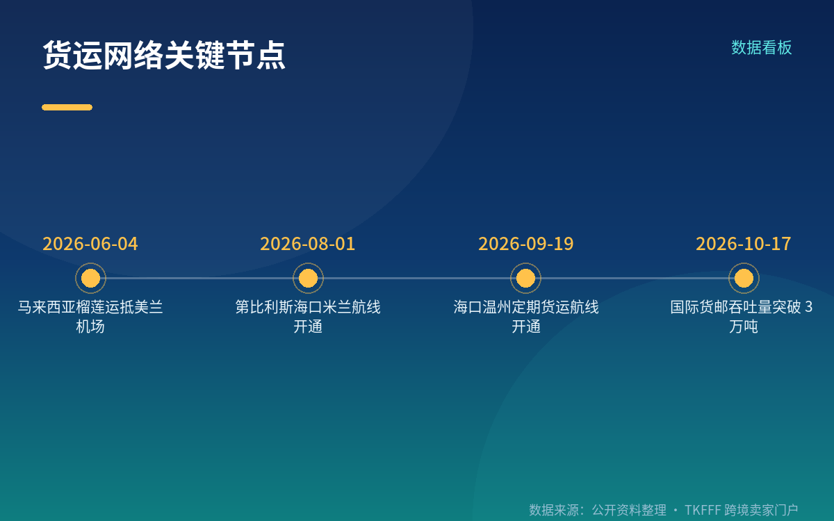 货物结构与客运规模的同步变化