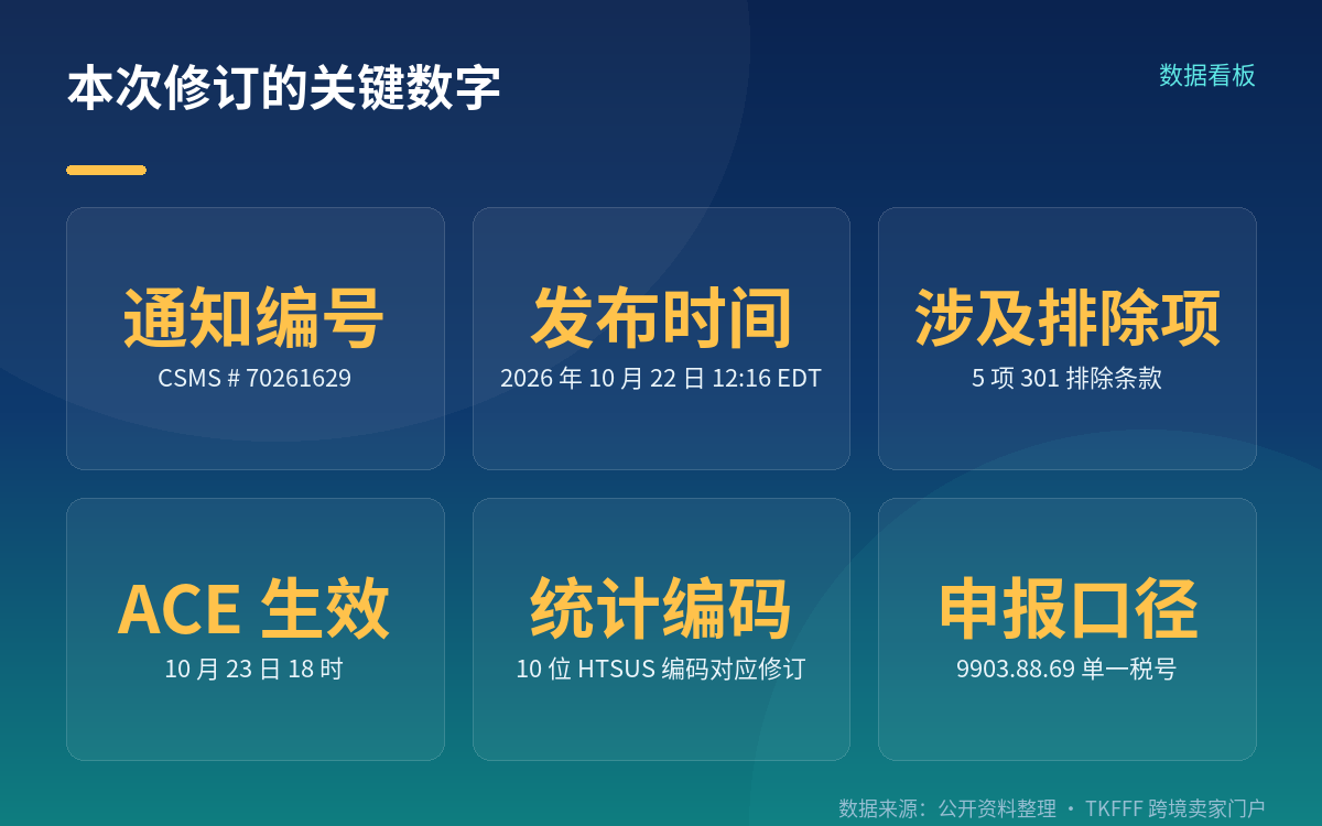 改的是哪一项：HTSUS 统计报告类别的对应关系
