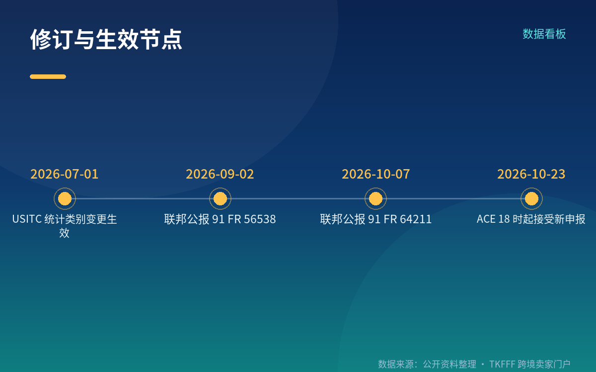 申报端的变化：9903.88.69 与 10 月 23 日 18 时