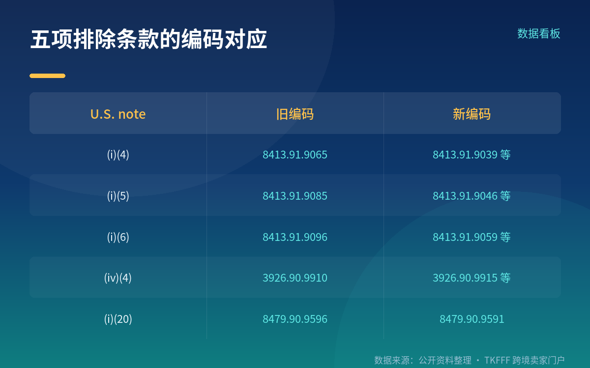 五项排除条款与 10 位编码的具体对应