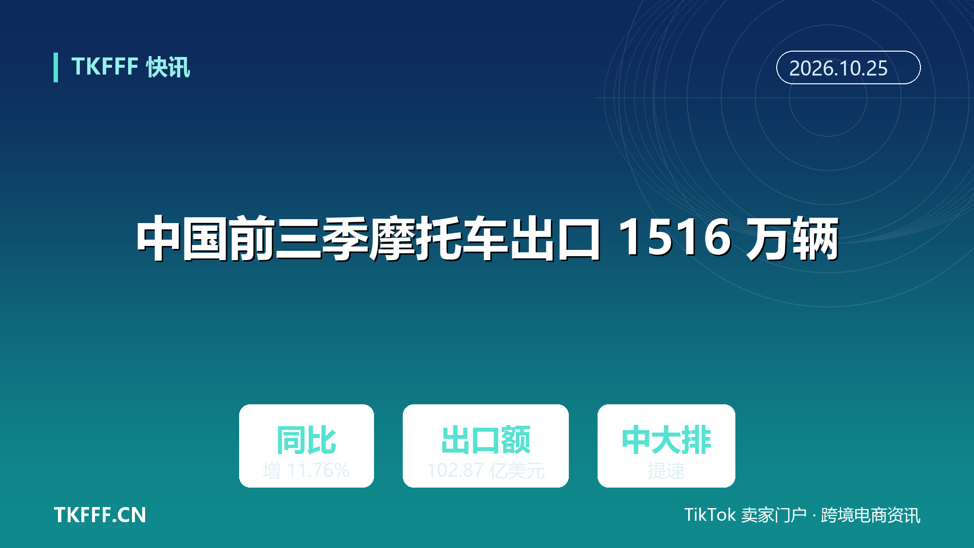 中国前三季摩托车整车出口 1516 万辆：同比增 11.76%