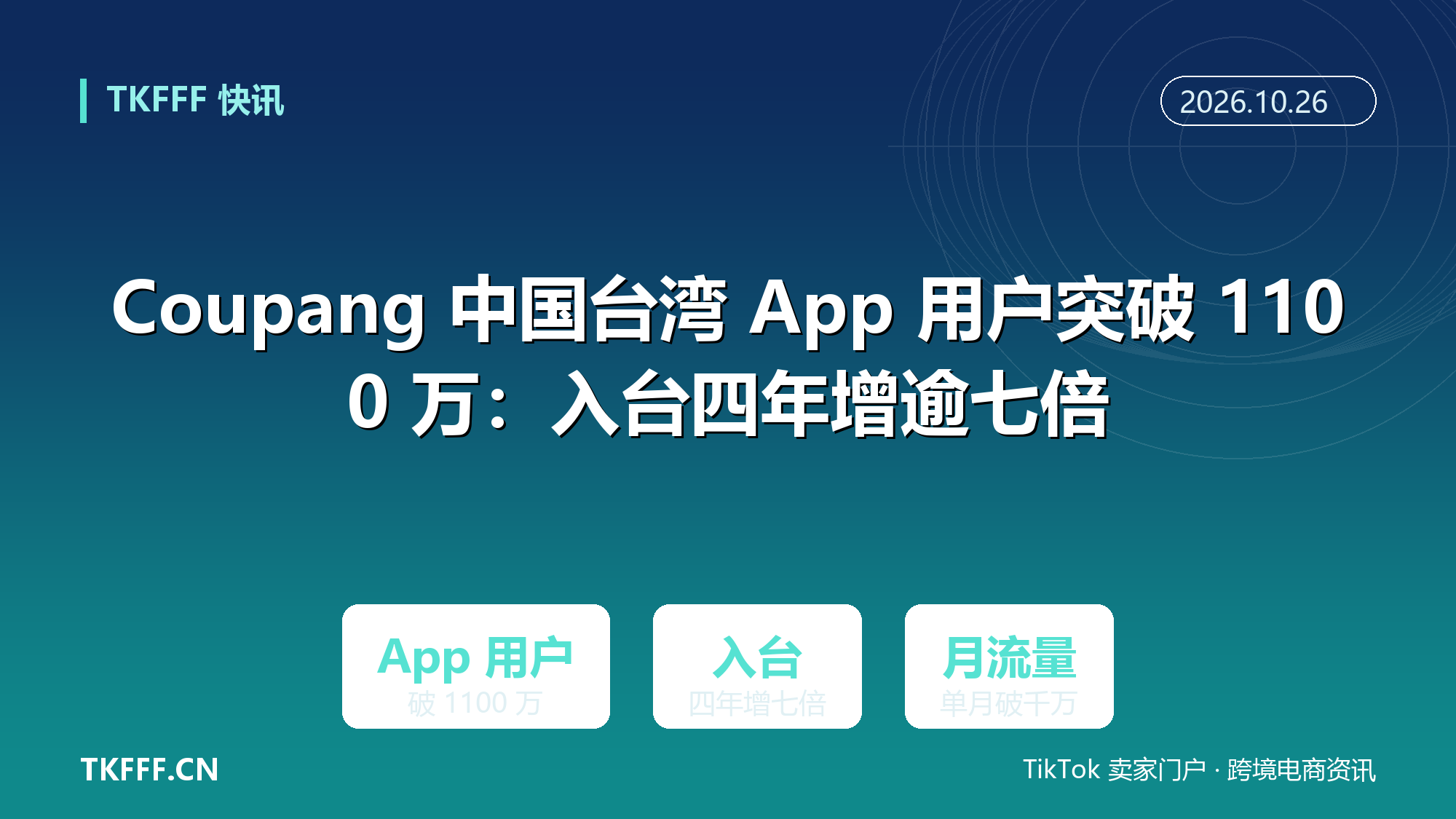 Coupang 中国台湾 App 用户突破 1100 万：入台四年增逾七倍