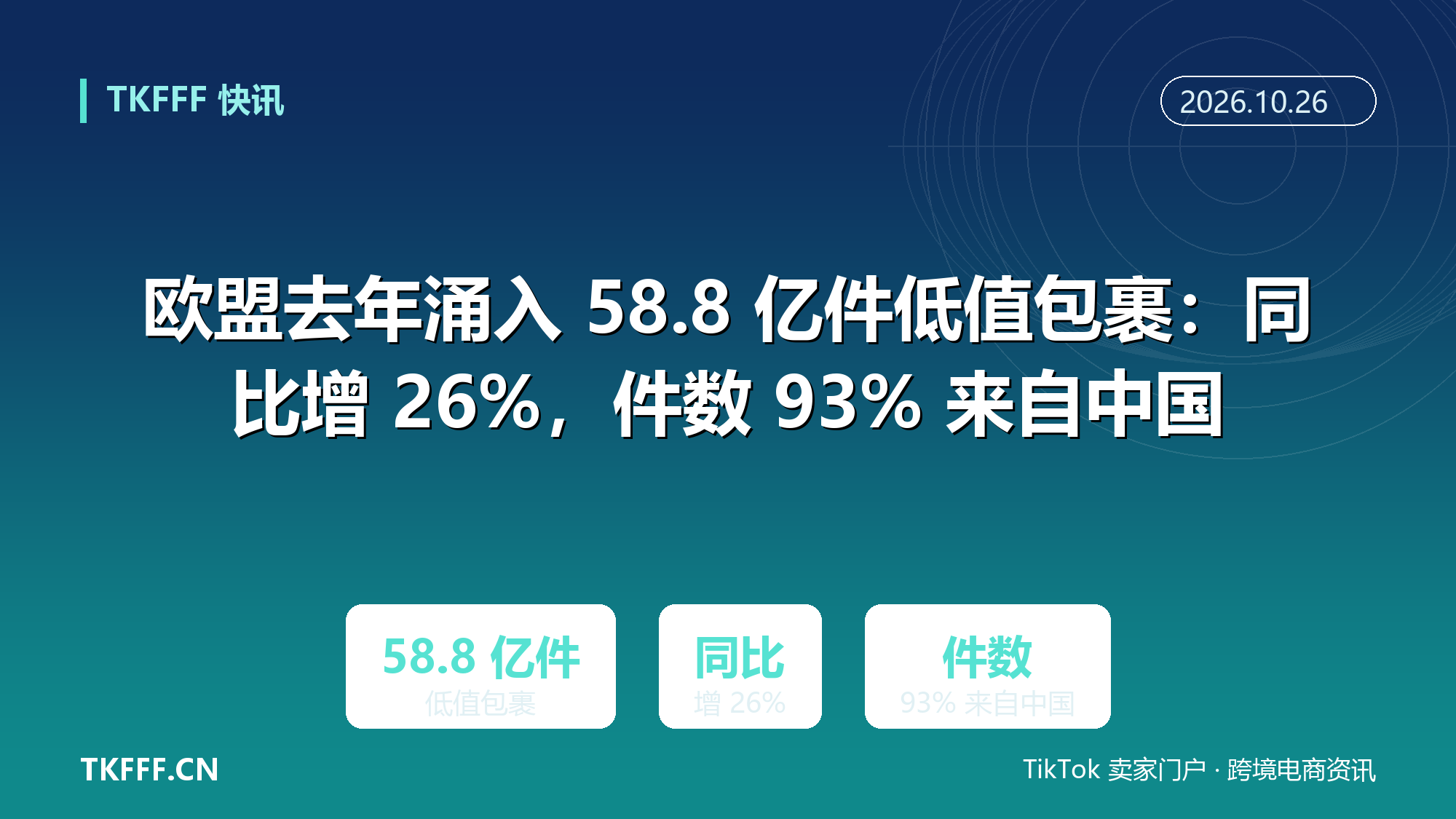 欧盟去年涌入 58.8 亿件低值包裹：同比增 26%，件数 93% 来自中国