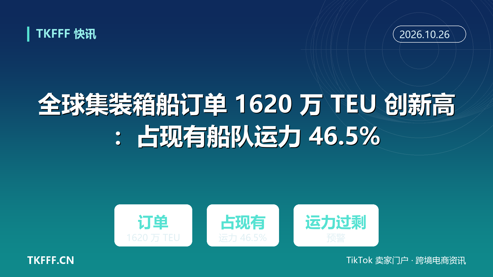 全球集装箱船订单 1620 万 TEU 创新高：占现有船队运力 46.5%