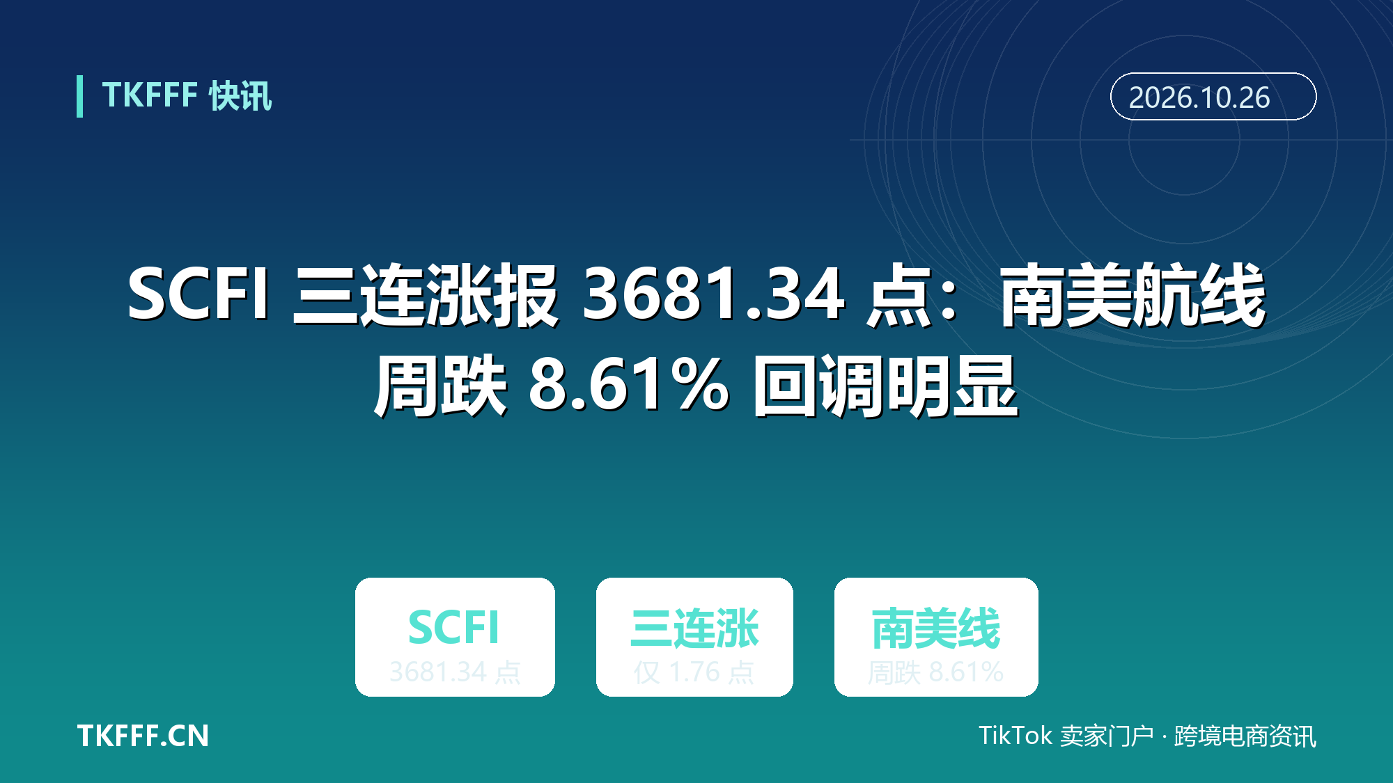 SCFI 三连涨报 3681.34 点：南美航线周跌 8.61% 回调明显