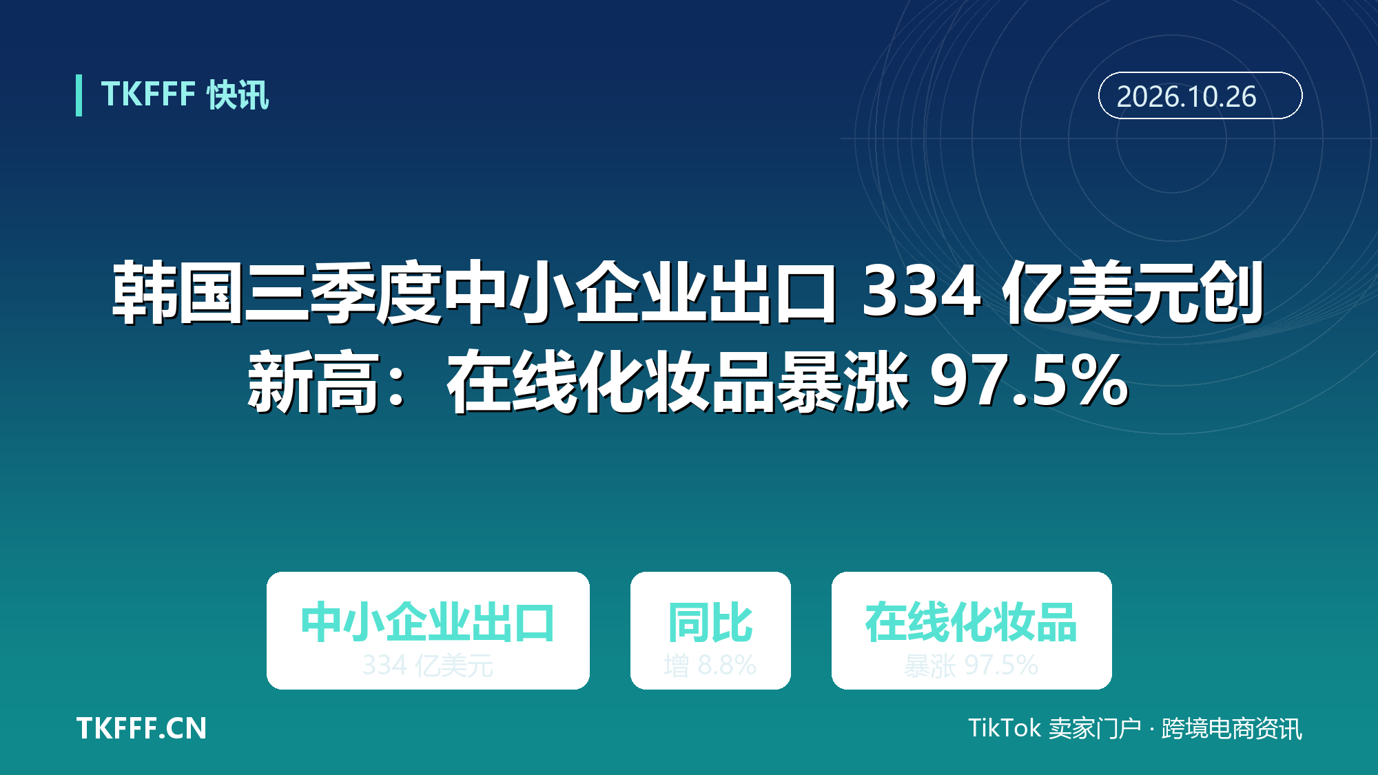韩国三季度中小企业出口 334 亿美元创新高：在线化妆品暴涨 97.5%