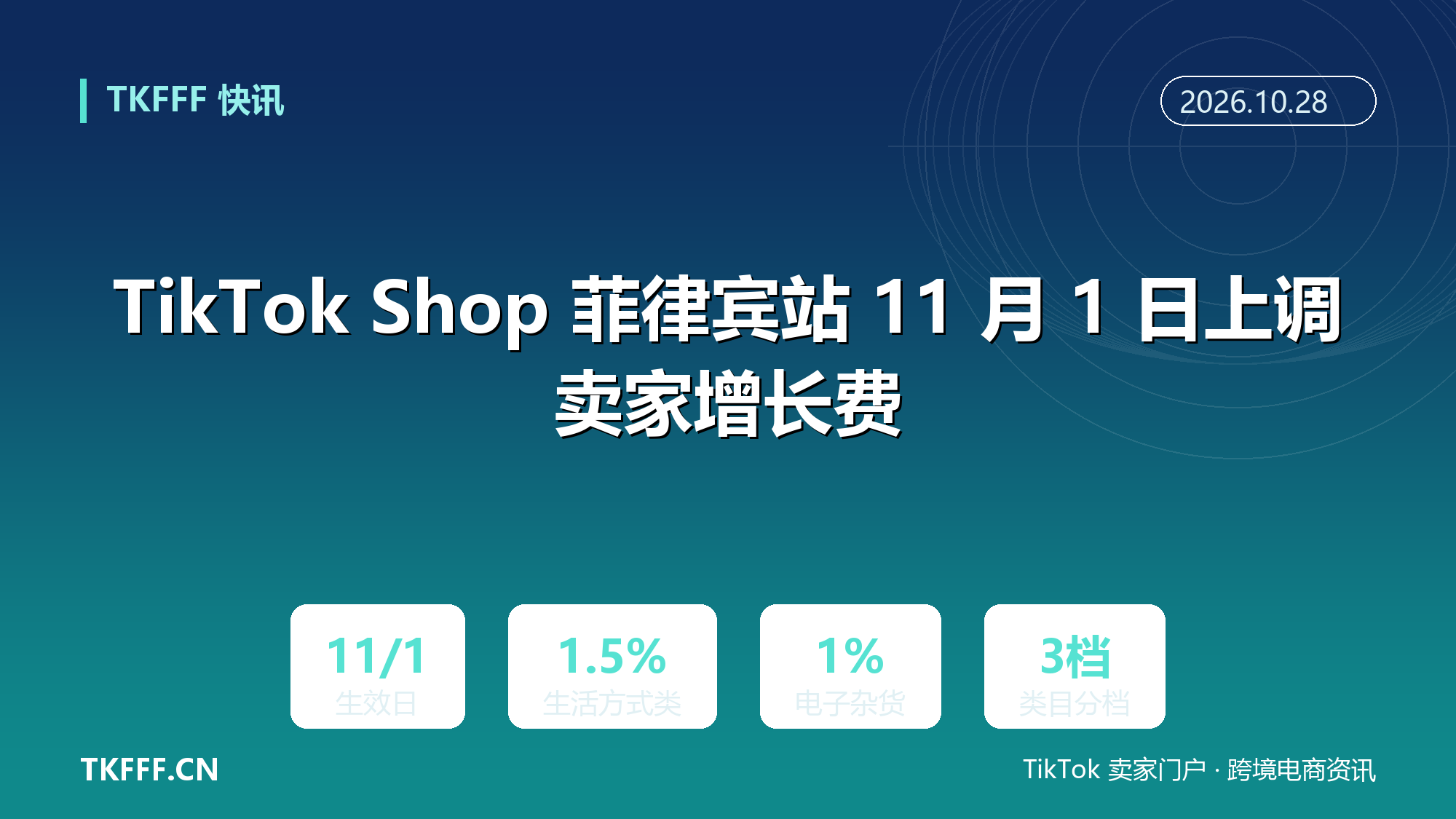 TikTok Shop 菲律宾站 11 月 1 日上调卖家增长费：生活方式类升至 1.5%，低客单需先重算到手价